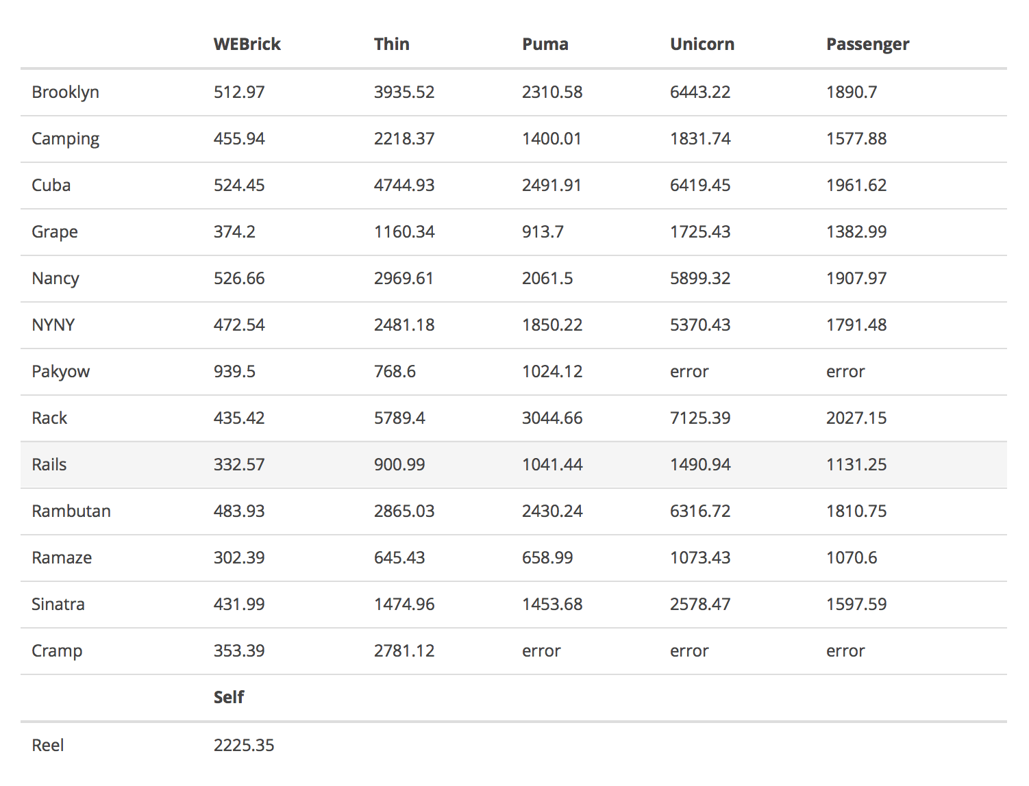 Rails Server benchmarks